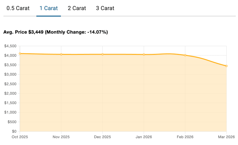 1 carat natural diamond price chart for 2026 displaying a 14.07% monthly decline to a $3,449 average.