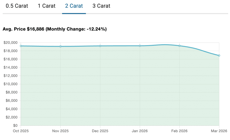 2026 diamond price trends showing a 12.24% monthly drop for 2 carat engagement ring stones, averaging $16,886.
