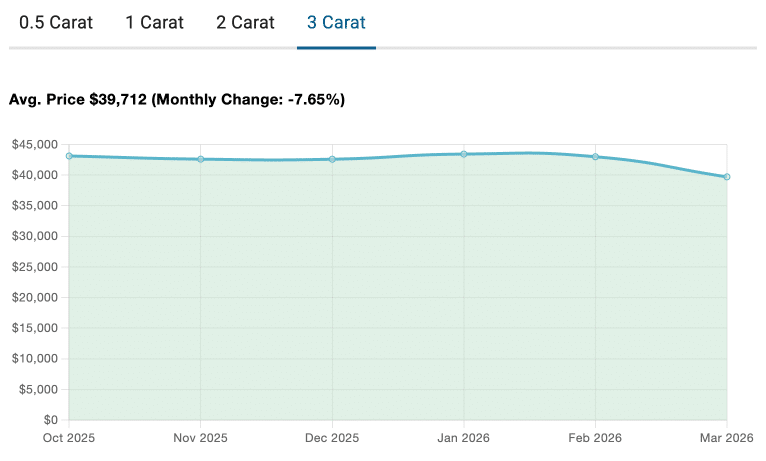 3 carat wholesale diamond price index for March 2026 showing a 7.65% decline to $39,712, disproving market stability.
