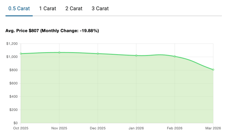 March 2026 diamond prices chart showing a 19.88% market crash for 0.5 carat natural diamonds, dropping to an $807 average.