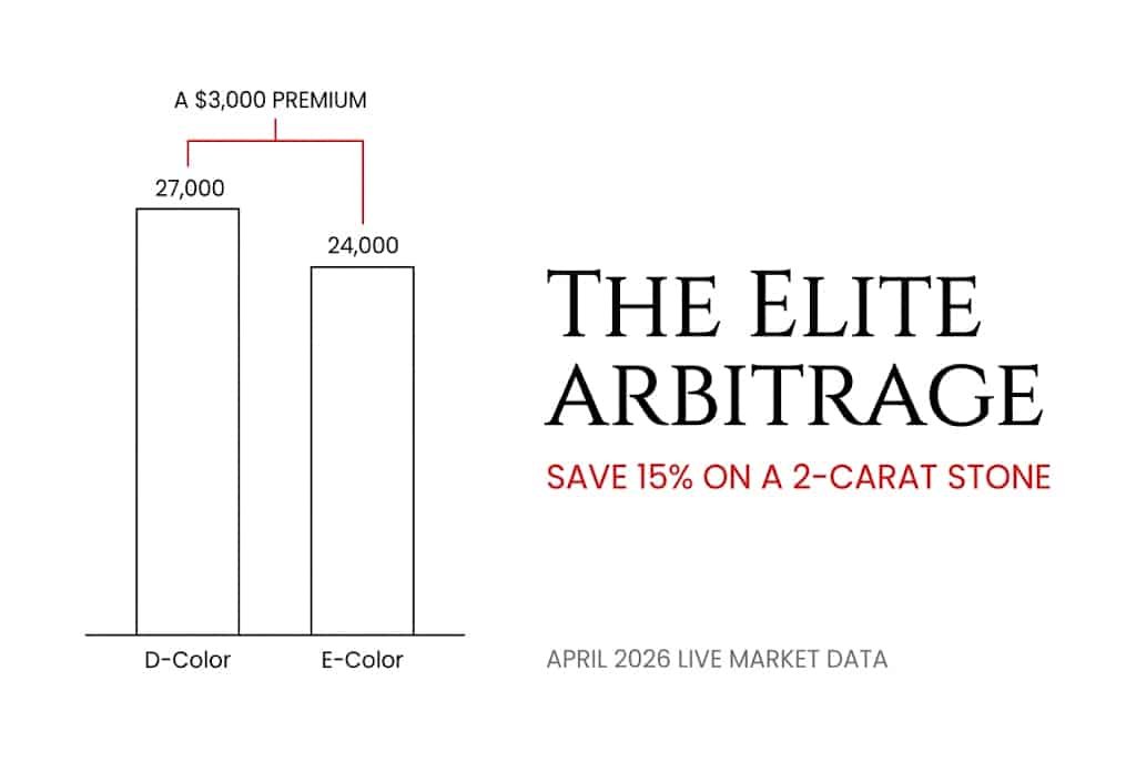 Technical white background financial chart comparing the price of a 2-carat D vs E color stone, with Canela typography reading 'The Elite Arbitrage' for maximizing an E color diamond.