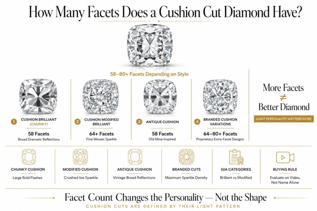 Editorial infographic explaining cushion cut diamond facet counts with chunky, modified, antique, and branded cushion diamond comparisons, showing different sparkle patterns and facet structures on a white background.