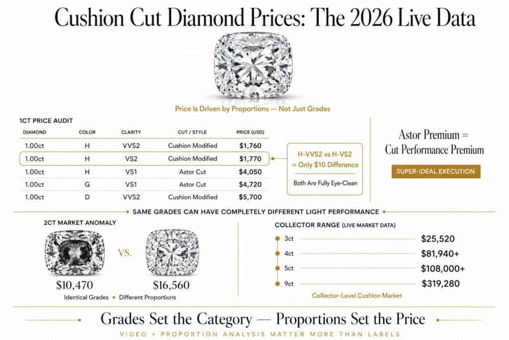 Editorial infographic showing 2026 cushion cut diamond prices with 1ct and 2ct live pricing comparisons, Astor Cut premium analysis, and collector-range diamond pricing on a white background.