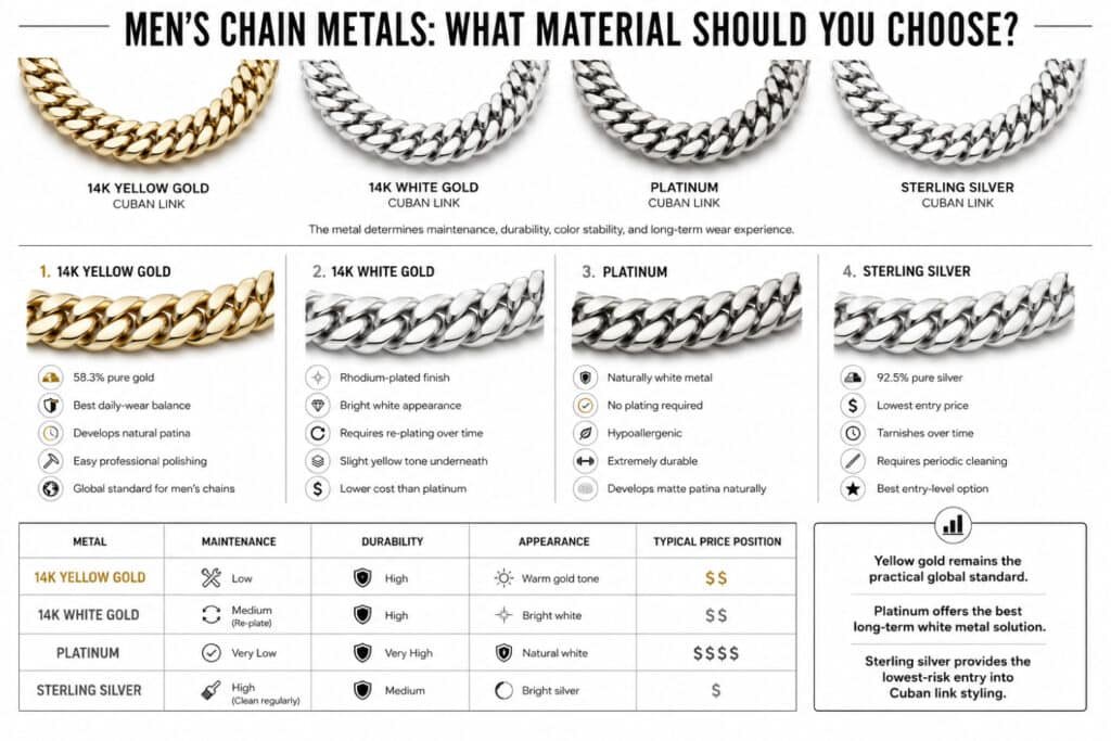 Editorial infographic comparing men’s chain metals including 14K yellow gold, 14K white gold, platinum, and sterling silver with maintenance analysis, durability comparisons, and realistic Cuban link chain renders on a clean white background.