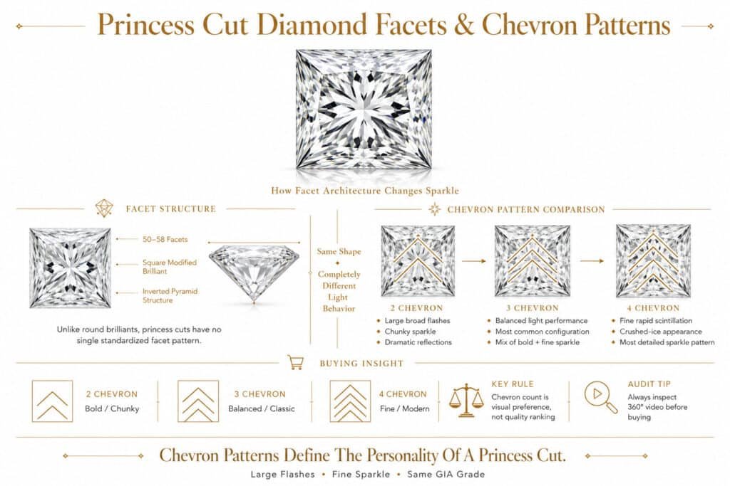 Ultra-luxury editorial infographic explaining princess cut diamond facets and chevron patterns, comparing 2, 3, and 4-chevron sparkle styles with elegant white background and refined gold accents.