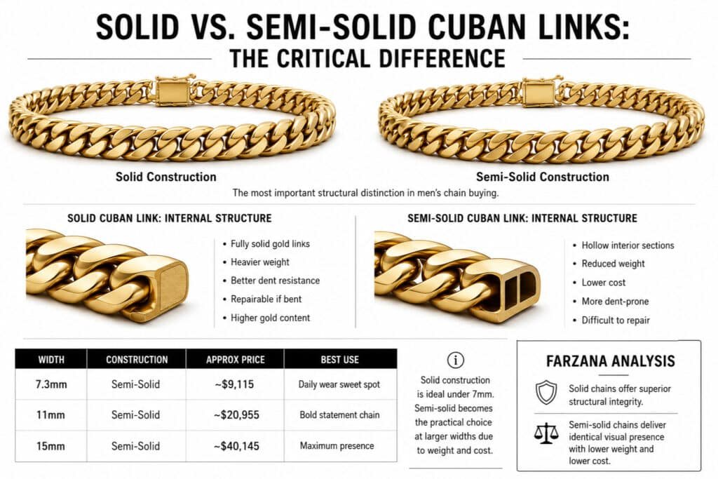 Editorial infographic comparing solid and semi-solid Cuban link chains with cutaway construction diagrams, width and price analysis, durability explanations, and masculine jewelry-editorial styling on a clean white background.