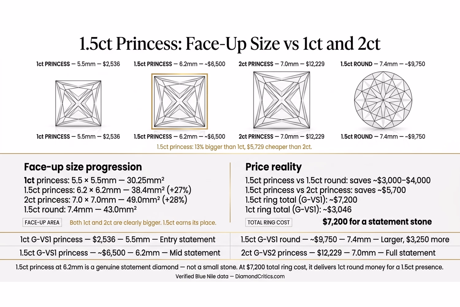 1.5ct princess face-up size comparison — 6.2mm vs 1ct 5.5mm vs 2ct 7.0mm