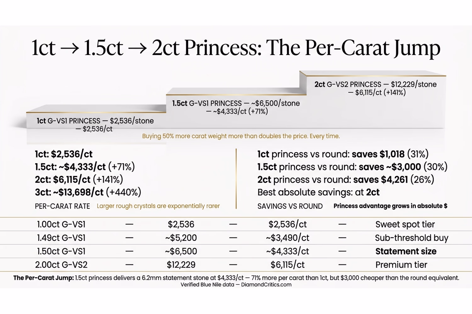 1ct to 1.5ct to 2ct princess cut per-carat price jump chart