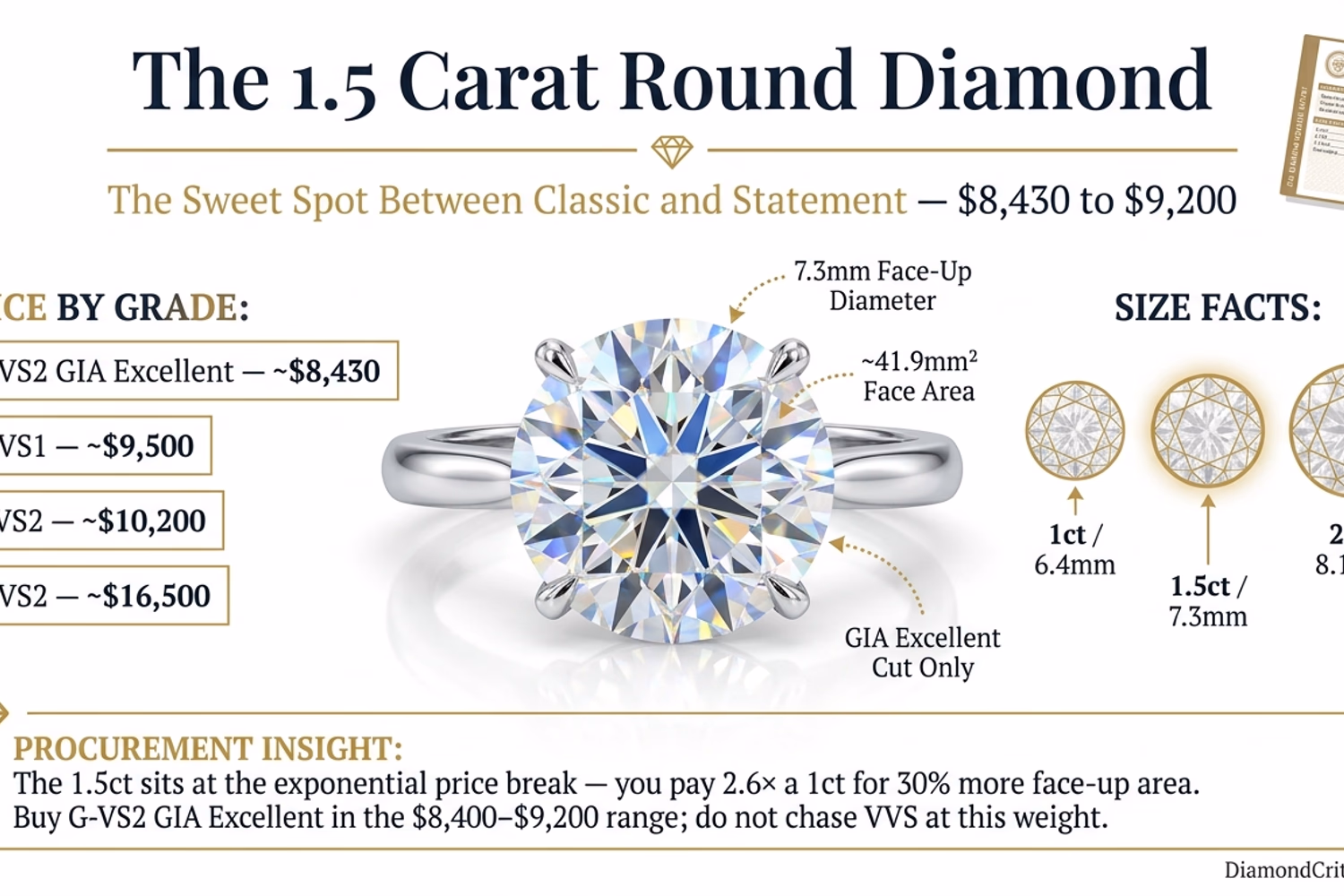 1.5 carat round diamond price guide 2026 — GIA Excellent cut G-VS2 price tiers from $8,430 natural and $1,930 lab-grown with full grade breakdown