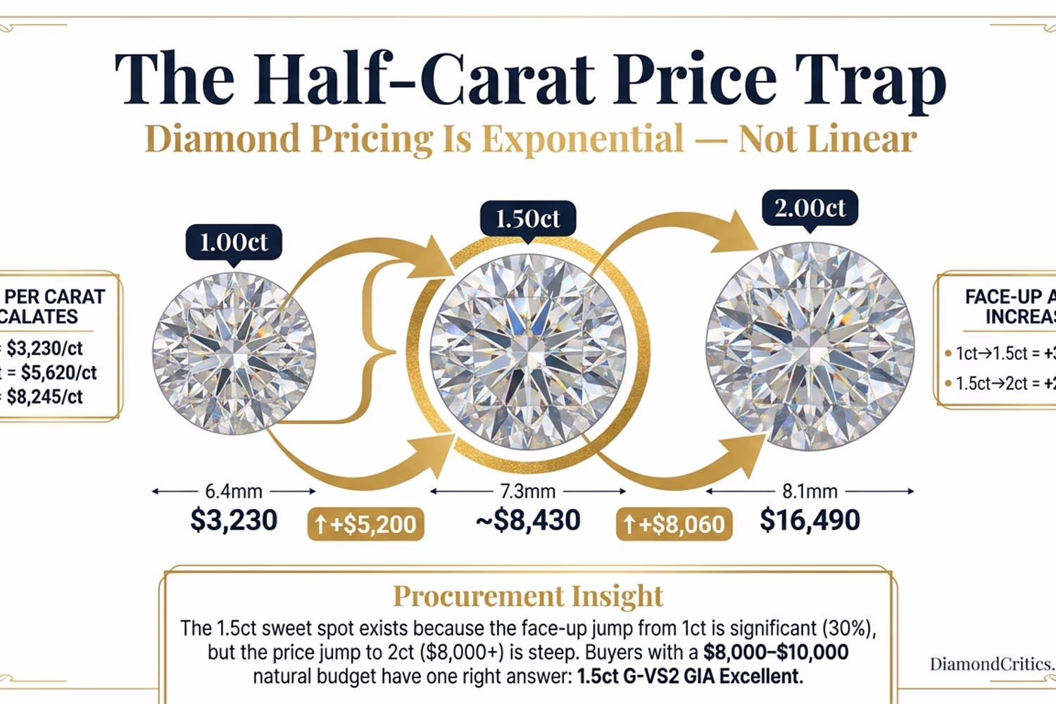 1.5 carat round diamond size comparison vs 1ct and 2ct — face-up diameter 7.3mm illustrated