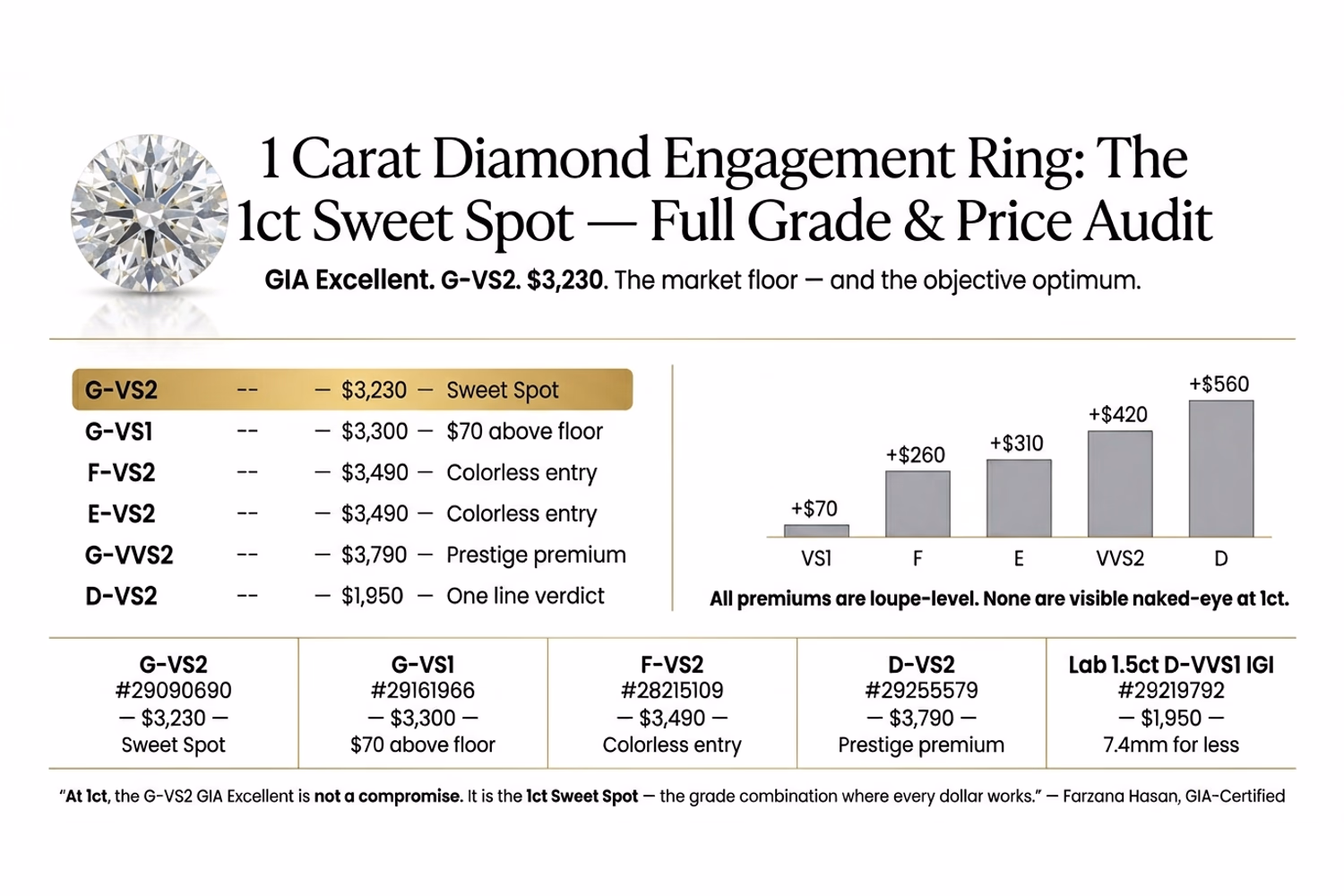 1 Carat Diamond Engagement Ring: Full Grade and Price Audit 1 carat diamond engagement ring cut grade and price comparison chart