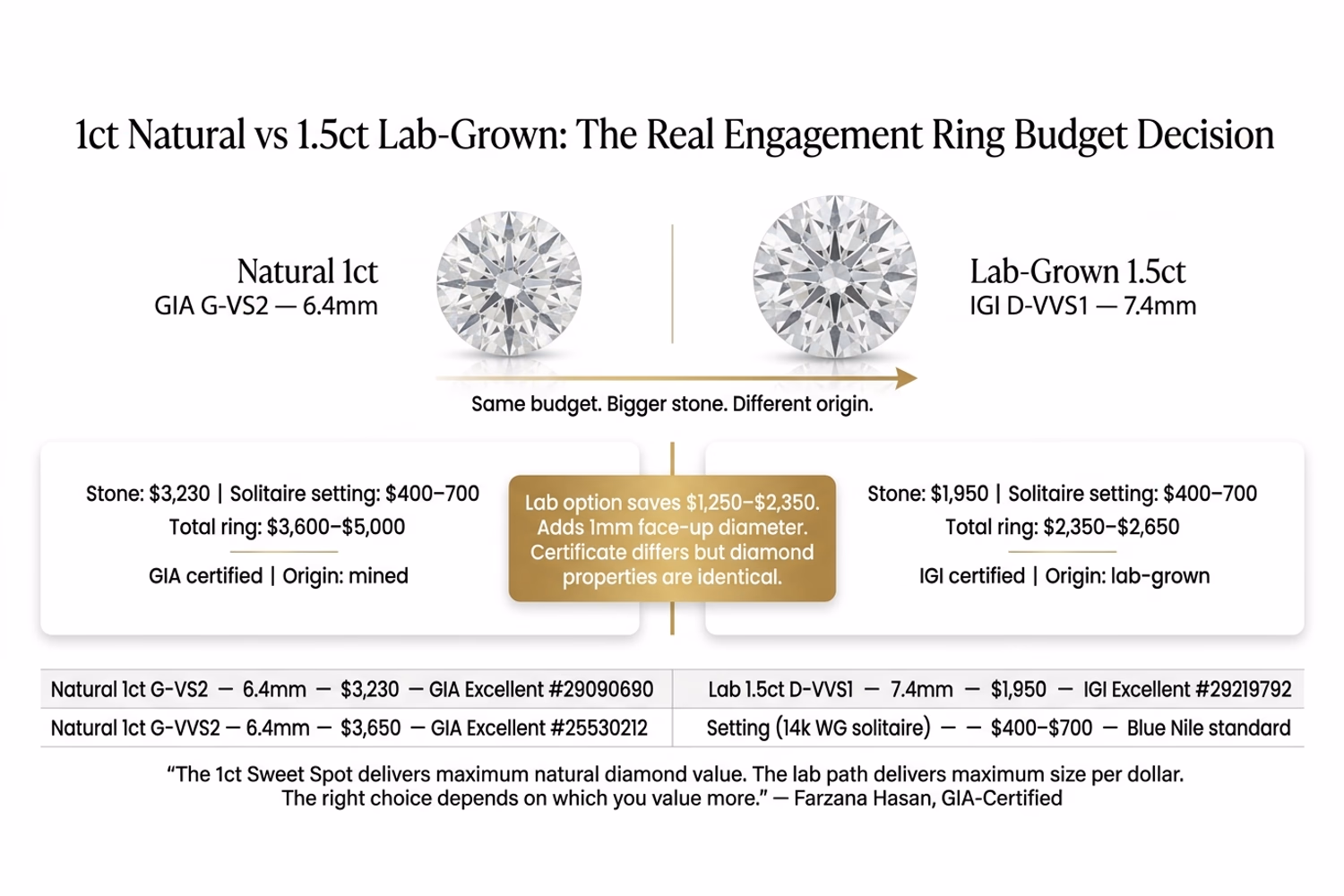 1ct Natural vs 1.5ct Lab-Grown: The Real Engagement Ring Budget Decision 1 carat diamond vs 1.5 carat lab-grown ring budget comparison