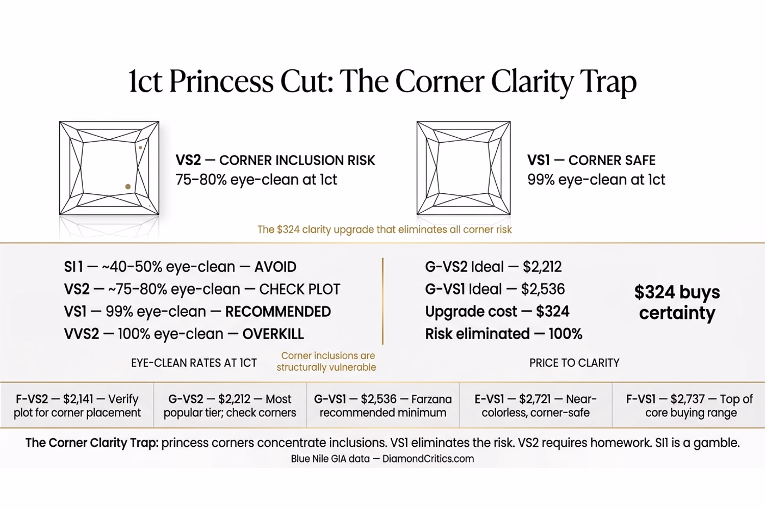 Princess cut corner clarity trap — chevron facets magnify corner inclusions in princess cut diamonds