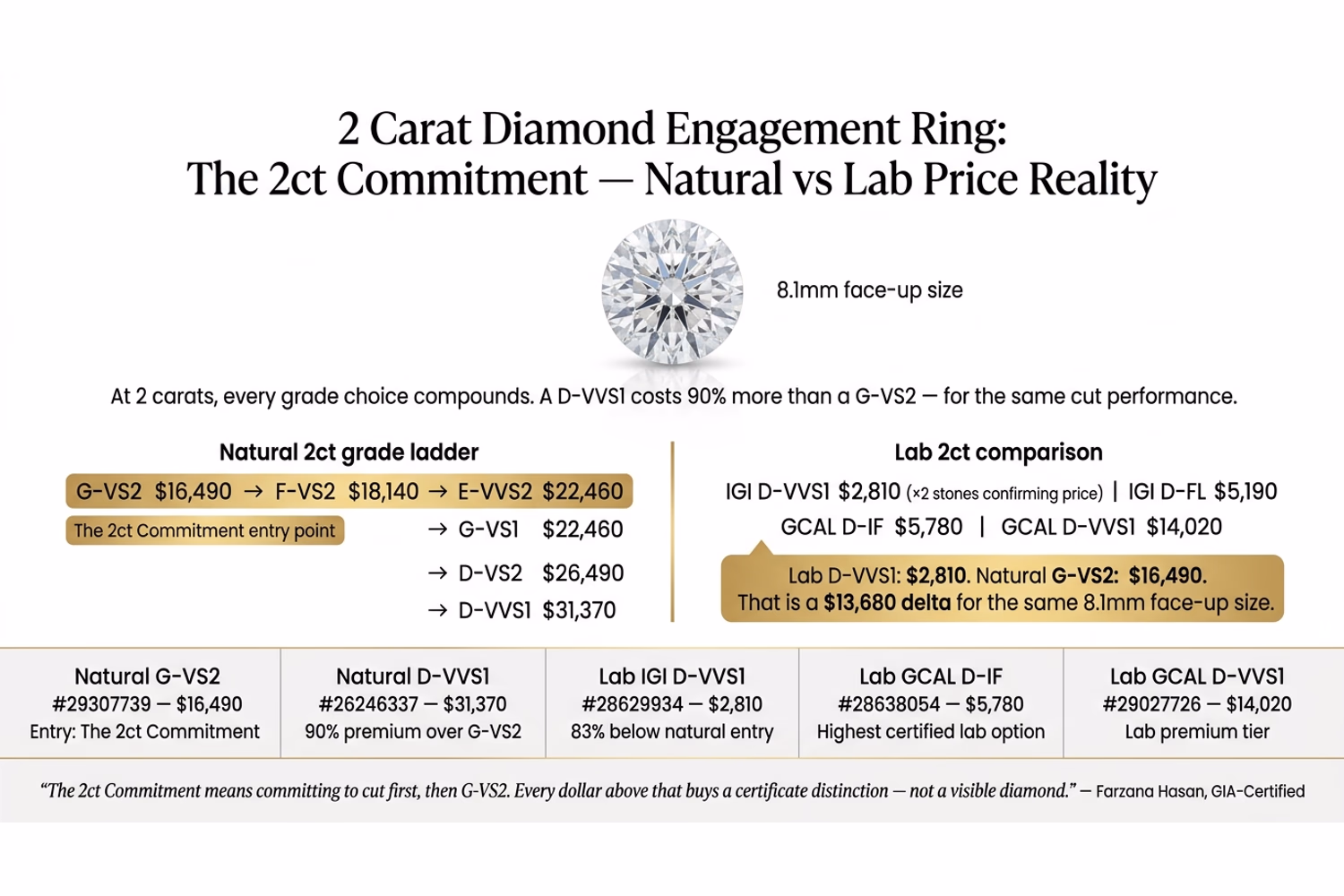 2ct natural vs lab round diamond price comparison showing $16,490 natural vs $2,810 lab-grown at same size