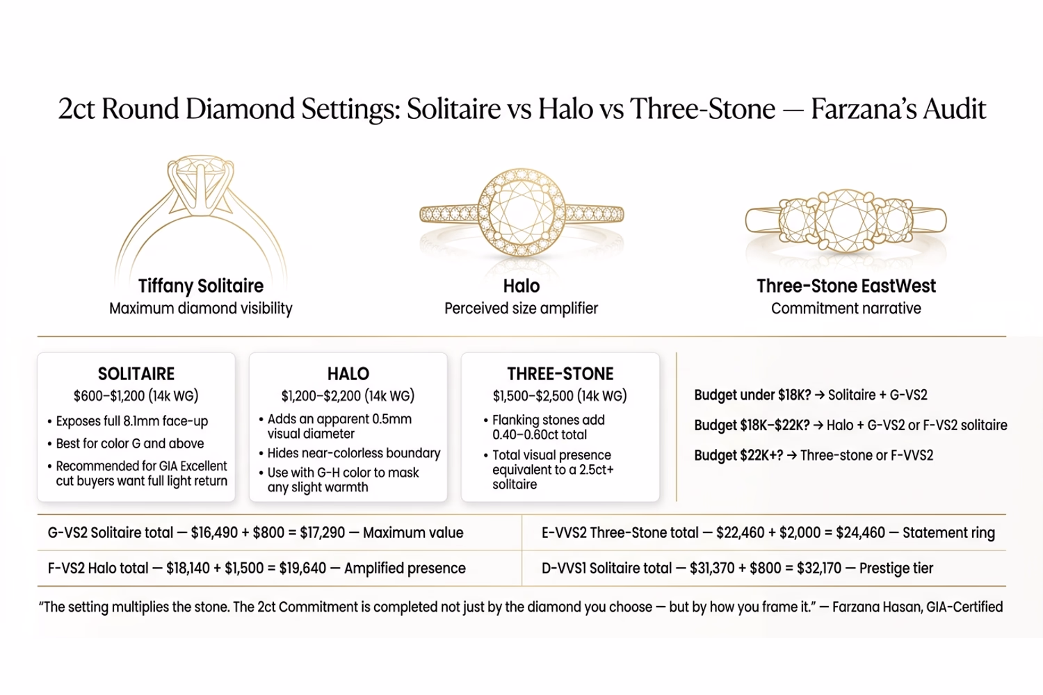 2ct diamond engagement ring settings comparison solitaire vs halo vs three-stone with Blue Nile price data