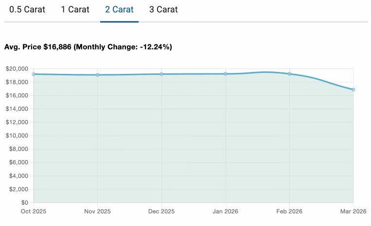 2026 diamond price trends showing a 12.24% monthly drop for 2 carat engagement ring stones, averaging $16,886.