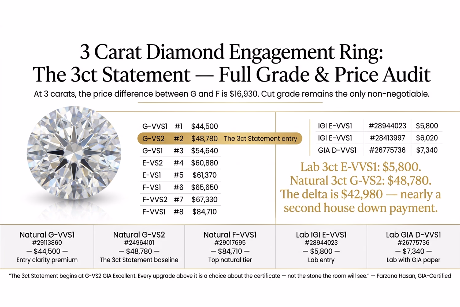 3ct natural diamond vs lab-grown price table showing $48,780 natural G-VS2 vs $5,800 lab E-VVS1 from Blue Nile