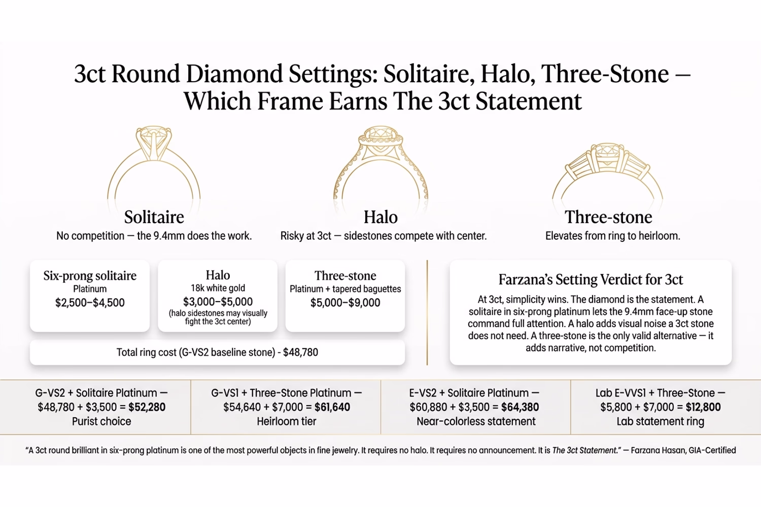 3ct round diamond ring setting comparison showing solitaire vs pavé band vs halo size proportions