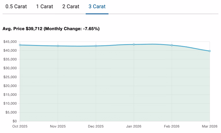 3 carat wholesale diamond price index for March 2026 showing a 7.65% decline to $39,712, disproving market stability.