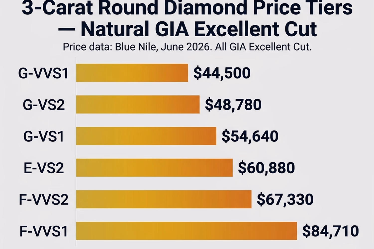 3 carat round diamond price tiers by color and clarity — G to D, VS2 to VVS1 natural stone chart