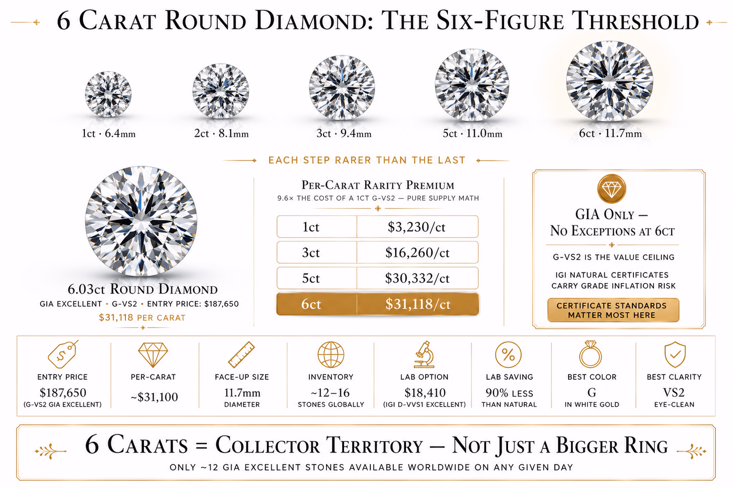 6 carat round diamond face-up showing 11.7mm diameter compared to 1ct, 3ct, and 5ct round diamonds on white editorial background
