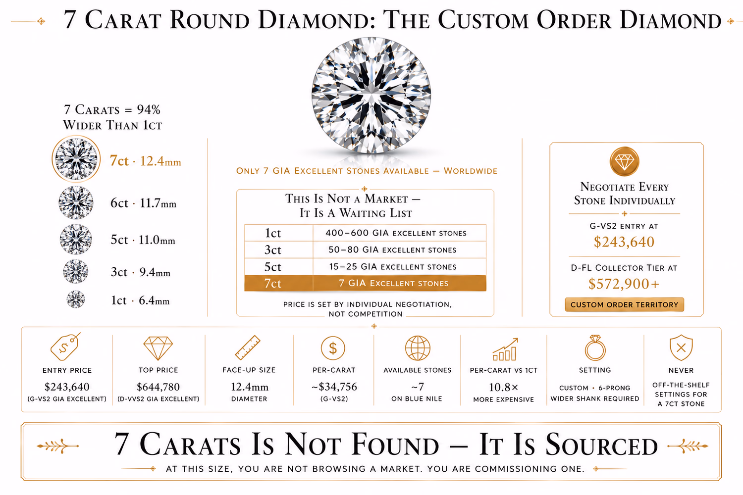 7 carat round diamond face-up showing 12.4mm diameter on white editorial background with size comparison to smaller carat rounds