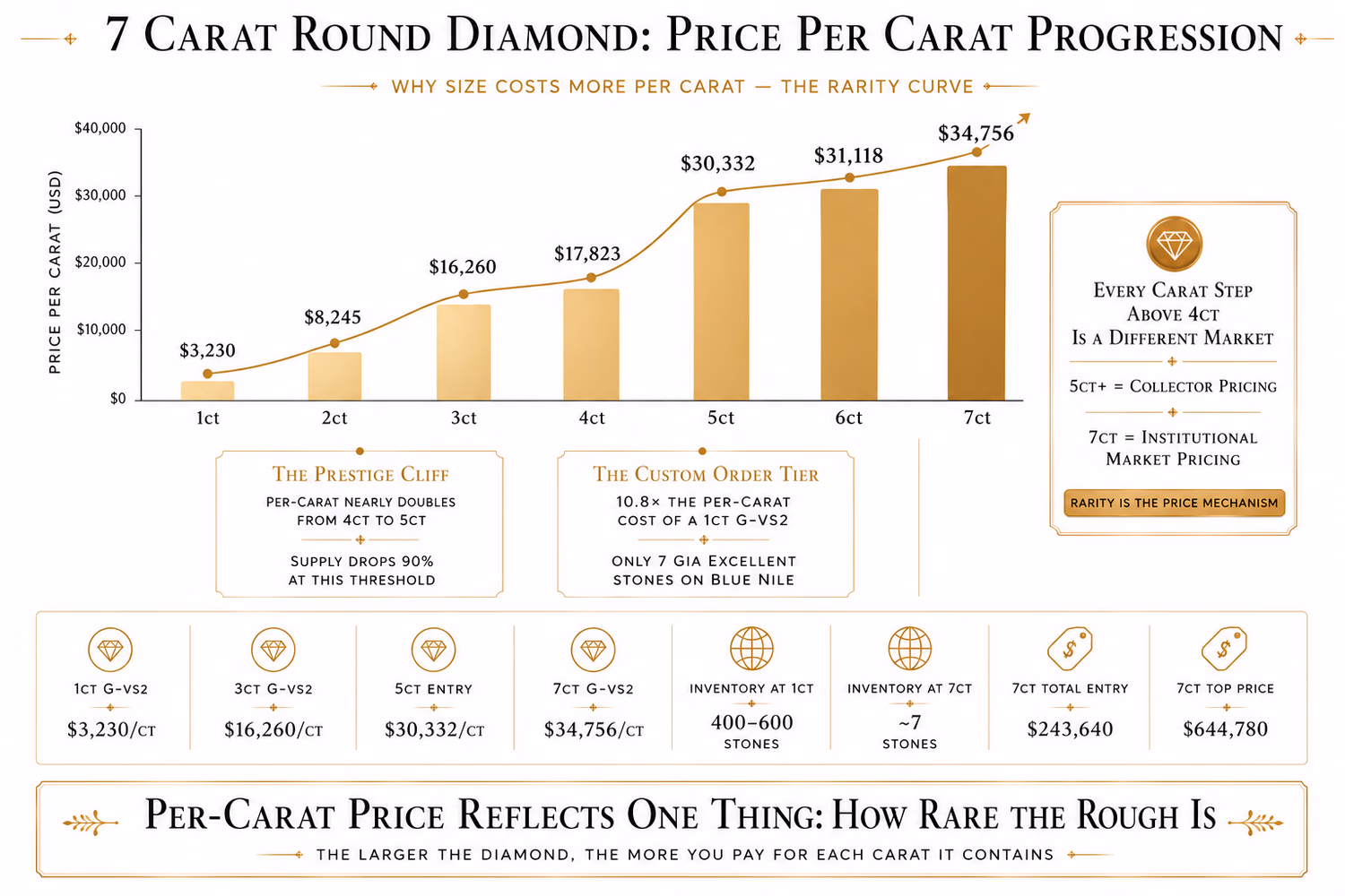 7 carat round diamond price per carat comparison chart from 1ct to 7ct on white editorial background