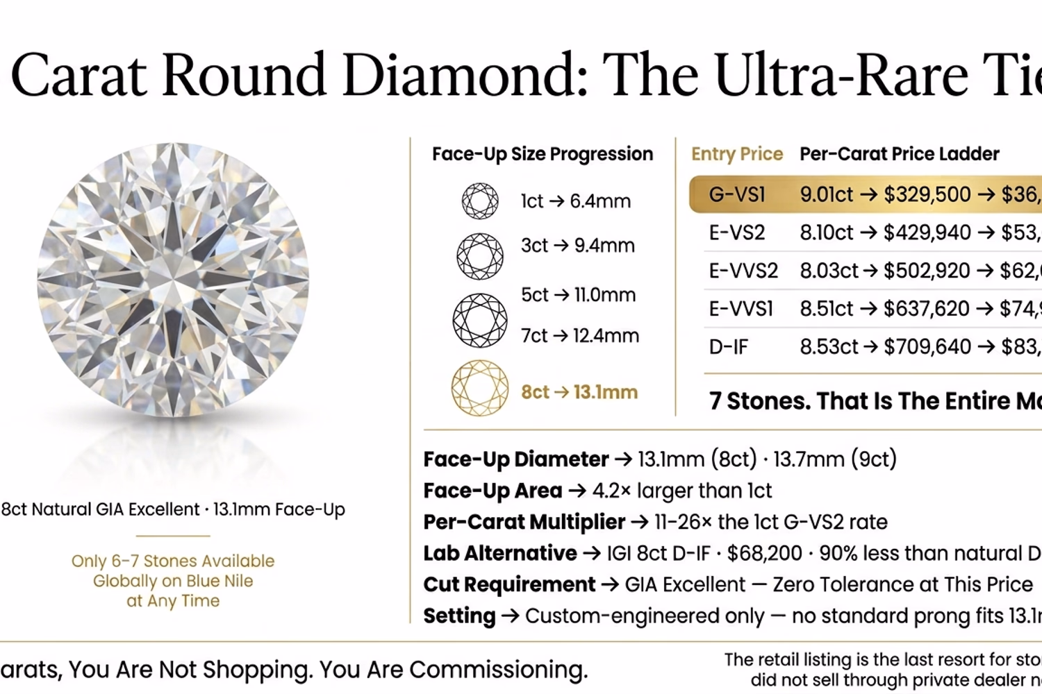 8 carat round diamond face-up showing 13.1mm diameter on white editorial background with carat size comparison chart