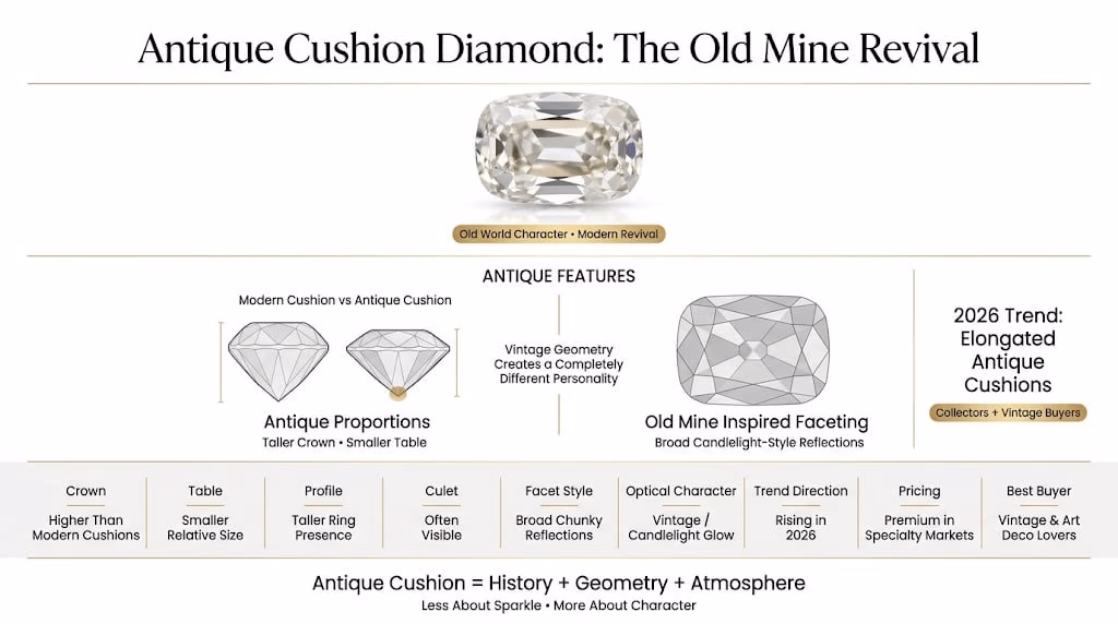 Editorial infographic explaining antique cushion diamonds with an elongated old mine style cushion diamond, side-profile proportion comparison, chunky facet illustration, and vintage-inspired feature breakdown on a white background.