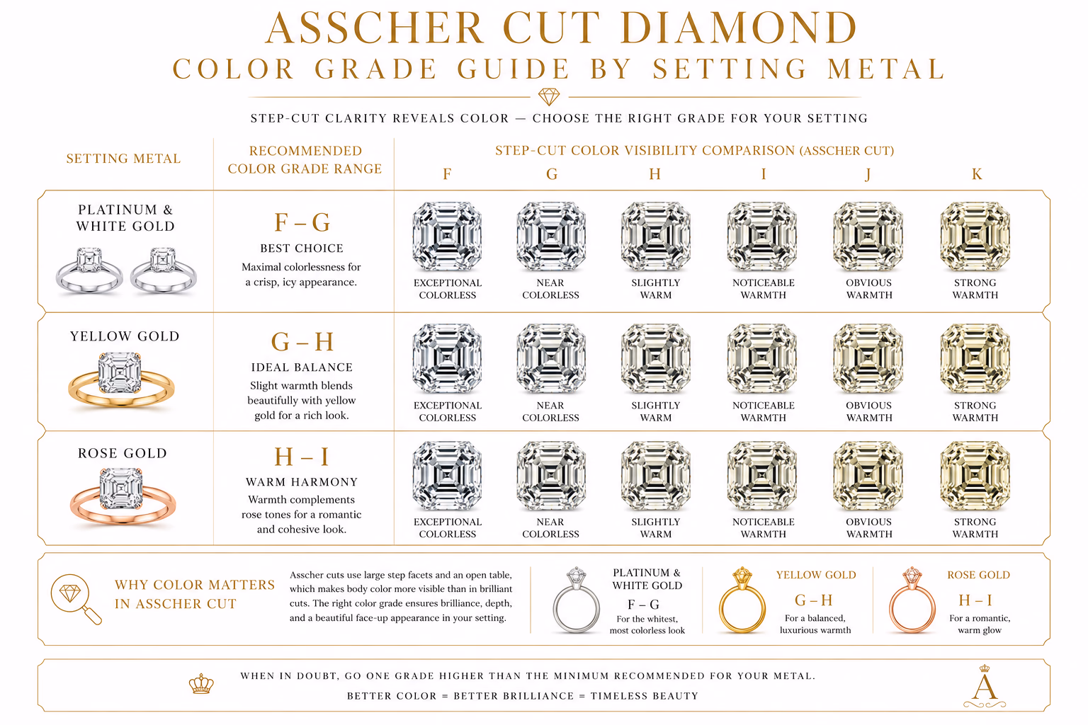 Infographic on white editorial background showing Asscher cut diamond color grade recommendations by setting metal — vertical comparison chart with F–G for platinum and white gold, G–H for yellow gold, H–I for rose gold, with face-up color saturation illustrations at each grade and the Color Display Amplifier effect annotated, luxury gold typography