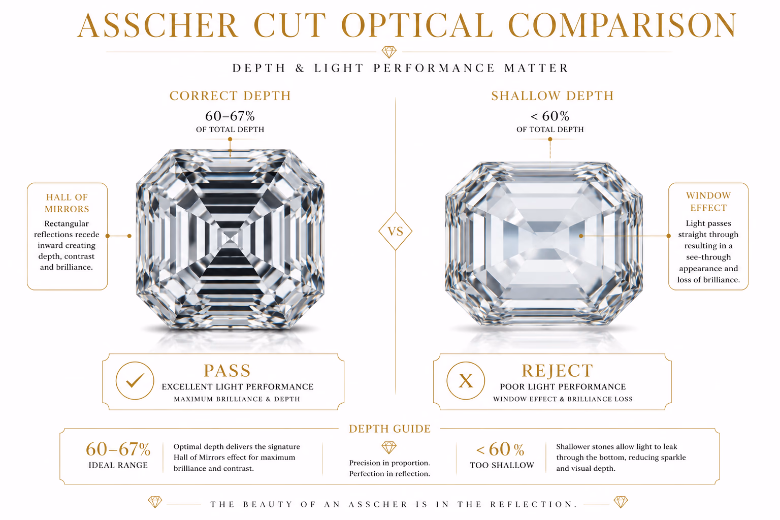 Infographic on white editorial background showing side-by-side comparison of a correctly proportioned Asscher diamond with Hall of Mirrors rectangular reflection corridors labeled Pass against a shallow Asscher with Window Effect showing see-through transparency labeled Reject — depth percentage and proportion values annotated for each, luxury editorial typography