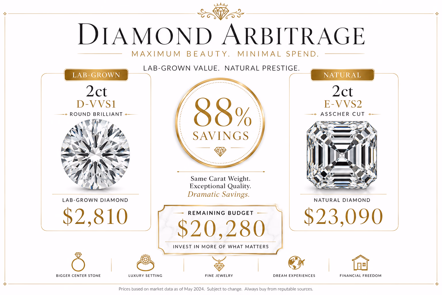 Infographic on white editorial background showing lab-grown versus natural Asscher cut diamond arbitrage — side-by-side comparison of GIA 2ct D-VVS1 lab-grown round at $2,810 versus natural 2ct E-VVS2 Asscher at $23,090, with an 88% savings badge, remaining budget callout of $20,280, and note on lab Asscher inventory, luxury editorial typography with gold accents