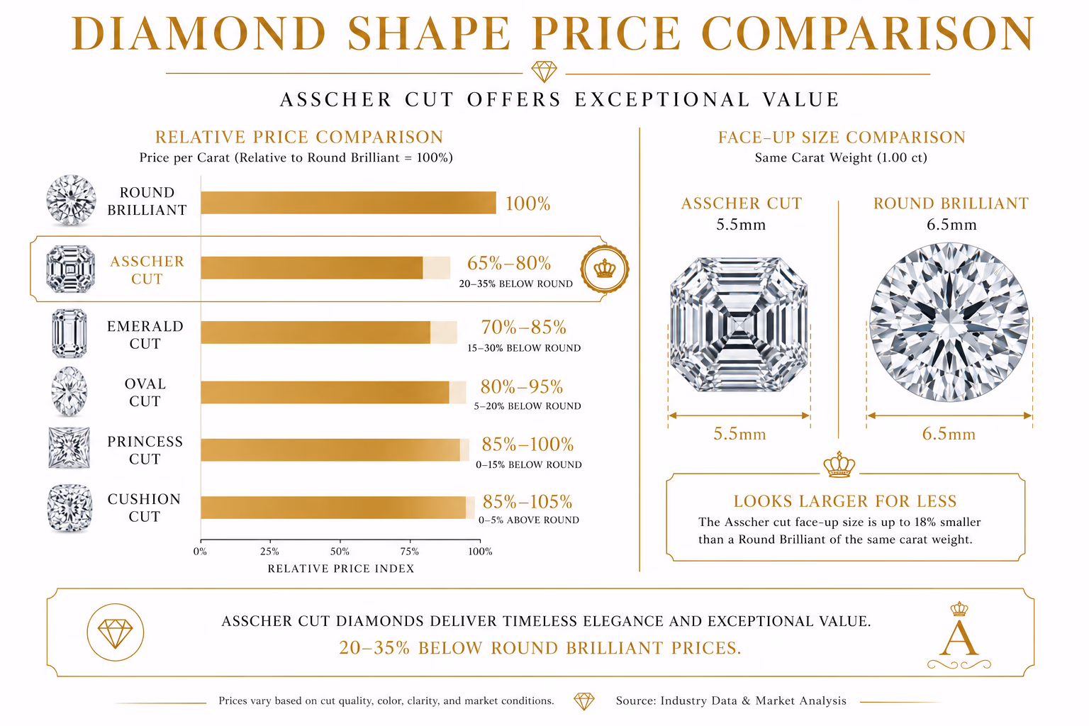 Infographic on white editorial background comparing Asscher cut diamond price and face-up size versus round brilliant, emerald, oval, princess, and cushion cuts — showing Asscher at 20–35% below round price with Hall of Mirrors optical icon, 5.5mm vs 6.5mm face-up size comparison, and luxury gold accent typography