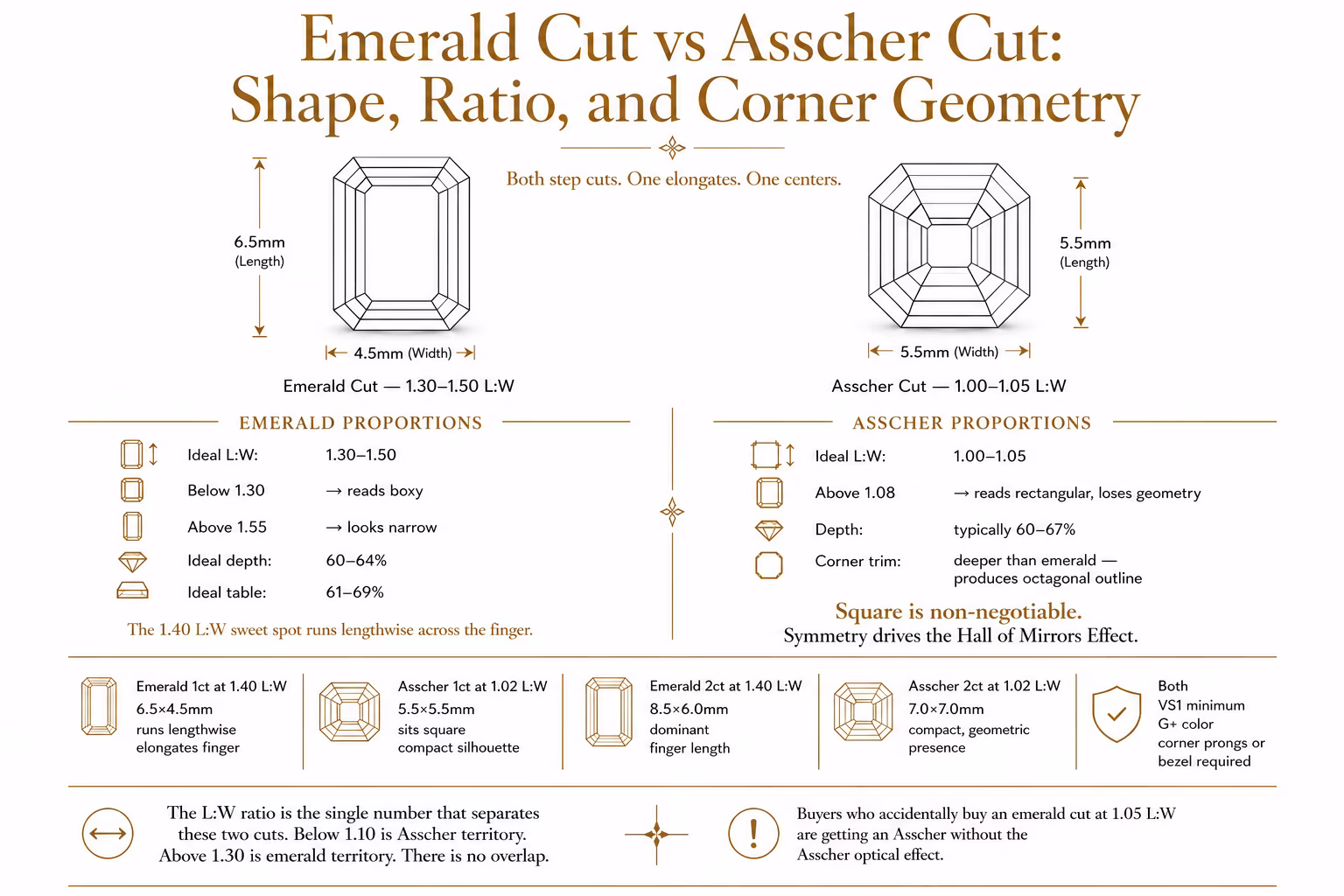 Asscher cut diamond shape vs emerald cut — L:W ratio comparison, corner trim depth