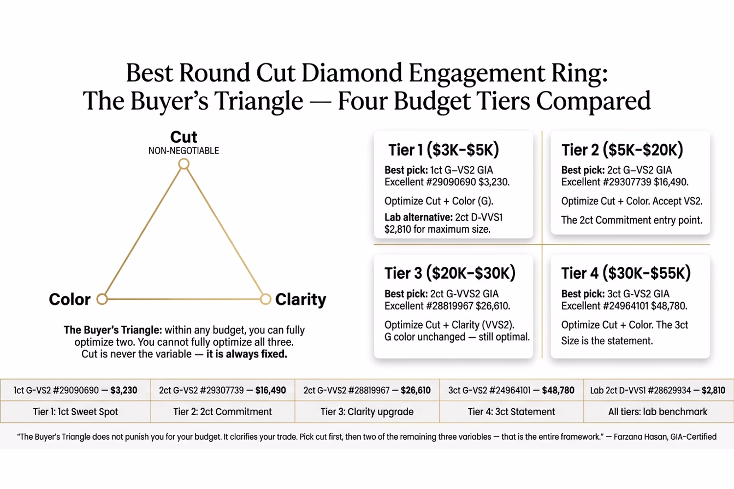 Best round diamond engagement ring by budget tier showing 1ct $3,230 to 2ct $16,490 with lab alternatives at every level