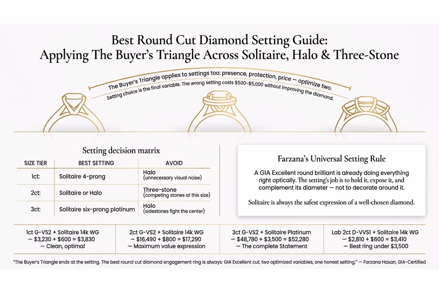 Best round diamond engagement ring settings comparison solitaire vs halo vs three-stone with proportion guide overlay