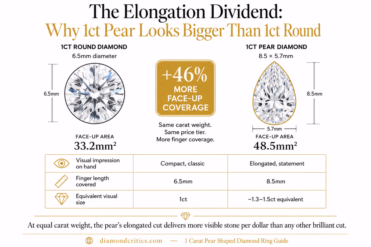 The Elongation Dividend: why a 1ct pear diamond looks bigger than a 1ct round — 48.5mm² vs 33.2mm² face-up area, +46% more coverage