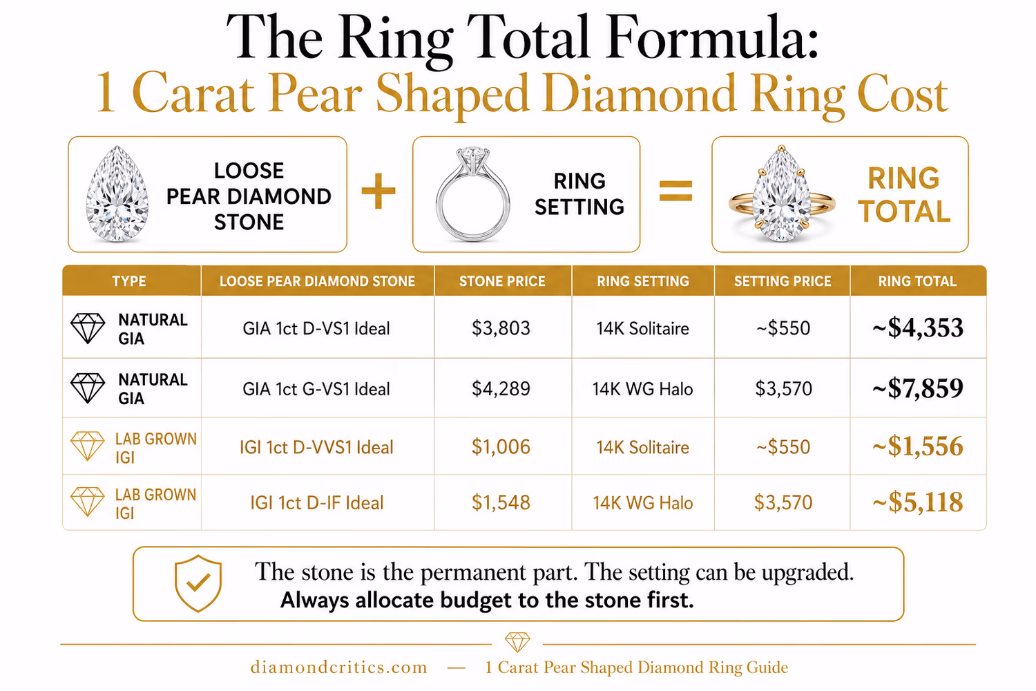 The Ring Total Formula: 1 carat pear shaped diamond ring cost — stone + setting = ring total, natural GIA and lab grown IGI examples