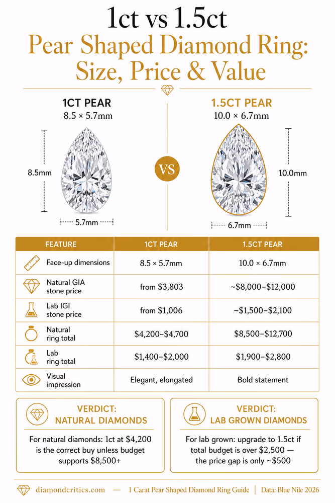1ct vs 1.5ct pear shaped diamond ring: size, price and value comparison — natural GIA from $3,803 vs ~$8,000, lab IGI from $1,006 vs ~$1,500