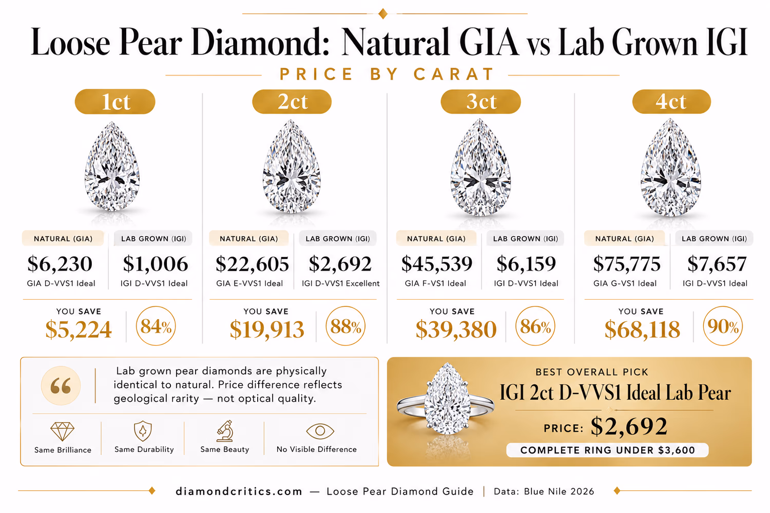 Loose Pear Diamond: Natural GIA vs Lab Grown IGI price by carat — 1ct to 4ct savings from 84% to 90%