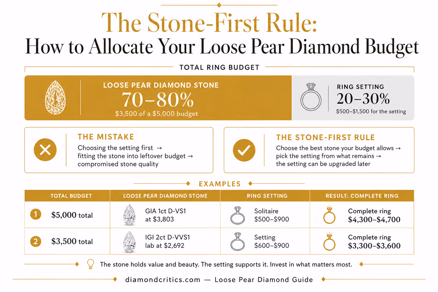 The Stone-First Rule: How to Allocate Your Loose Pear Diamond Budget — 70–80% to stone, 20–30% to setting, with budget examples