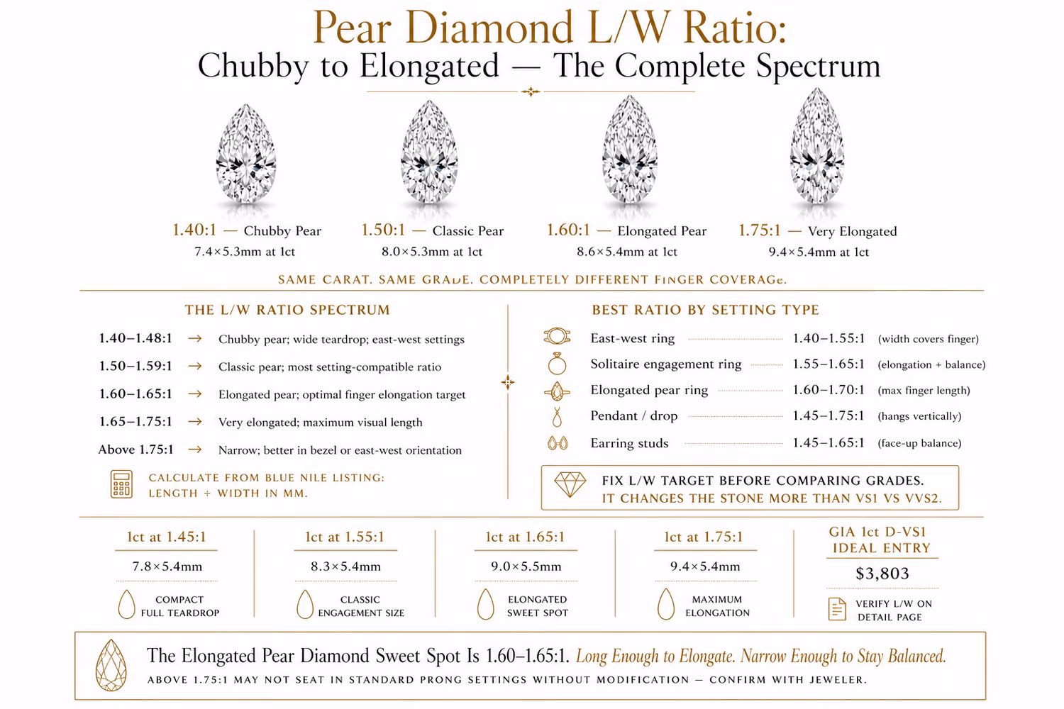 Pear diamond L/W ratio spectrum — chubby to elongated pear diamond complete guide