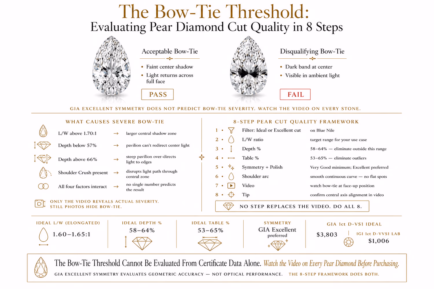 The Bow-Tie Threshold — evaluating pear diamond cut quality in 8 steps