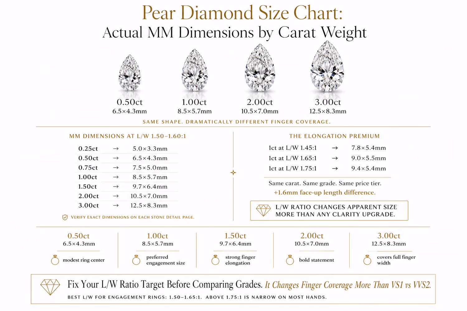 Pear diamond size chart — actual mm dimensions by carat weight, 0.25ct to 5ct