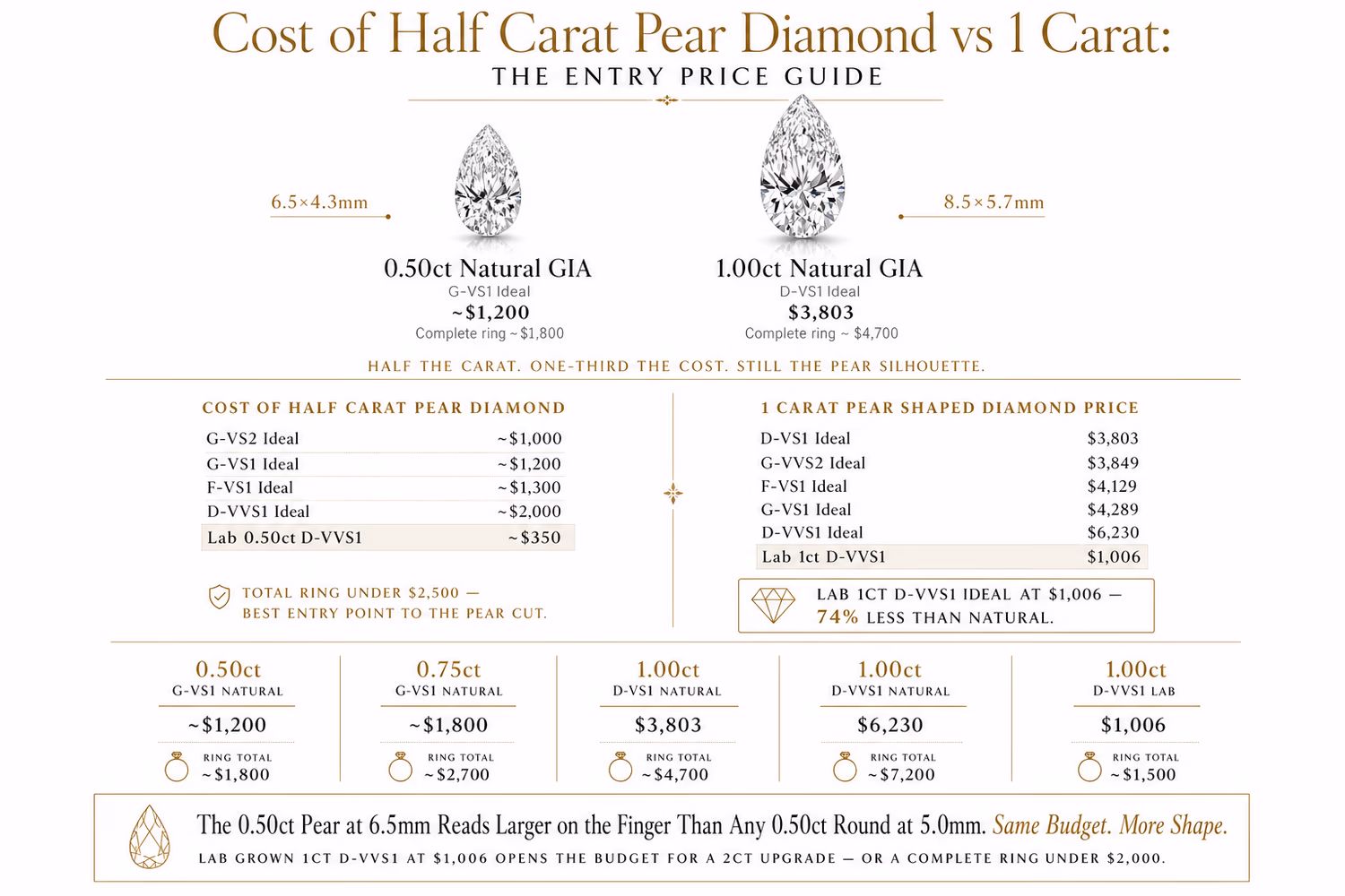 1 carat pear shaped diamond — actual size comparison and price tiers at Blue Nile