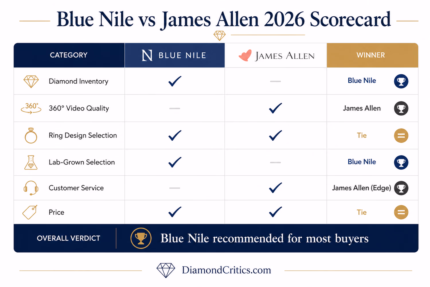 Blue Nile vs James Allen 2026 scorecard — Blue Nile wins diamond inventory and lab-grown selection, James Allen wins 360° video quality and customer service, overall verdict: Blue Nile recommended for most buyers