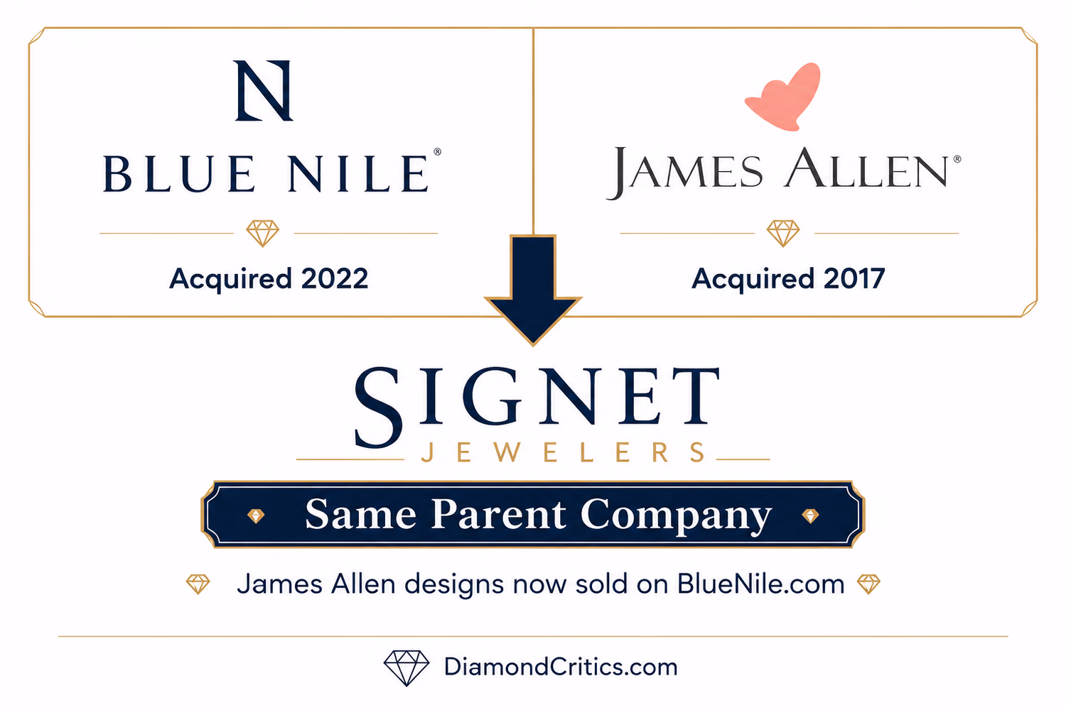 Blue Nile acquired 2022, James Allen acquired 2017 — both now owned by Signet Jewelers, same parent company, James Allen designs sold on BlueNile.com