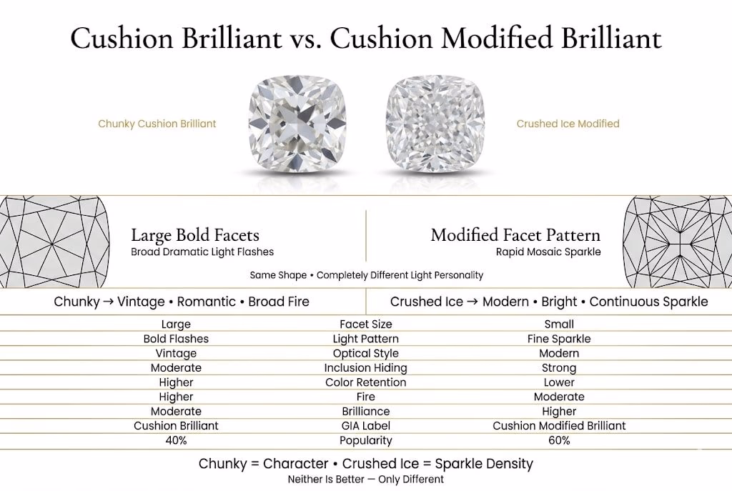 Editorial infographic comparing chunky cushion brilliant diamonds and crushed ice cushion modified diamonds with side-by-side stones, facet diagrams, and clean comparison data on a white background.