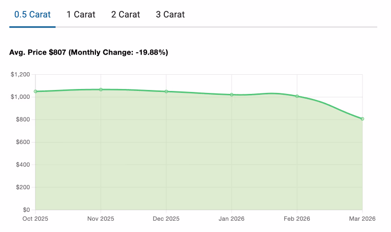 March 2026 diamond prices chart showing a 19.88% market crash for 0.5 carat natural diamonds, dropping to an $807 average.