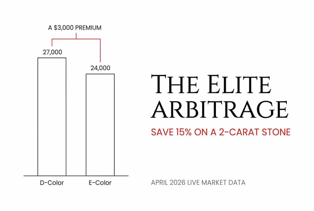 E Color Diamond Price Per Carat 2026 Financial Data Technical white background financial chart comparing the price of a 2-carat D vs E color stone, with Canela typography reading 'The Elite Arbitrage' for maximizing an E color diamond.